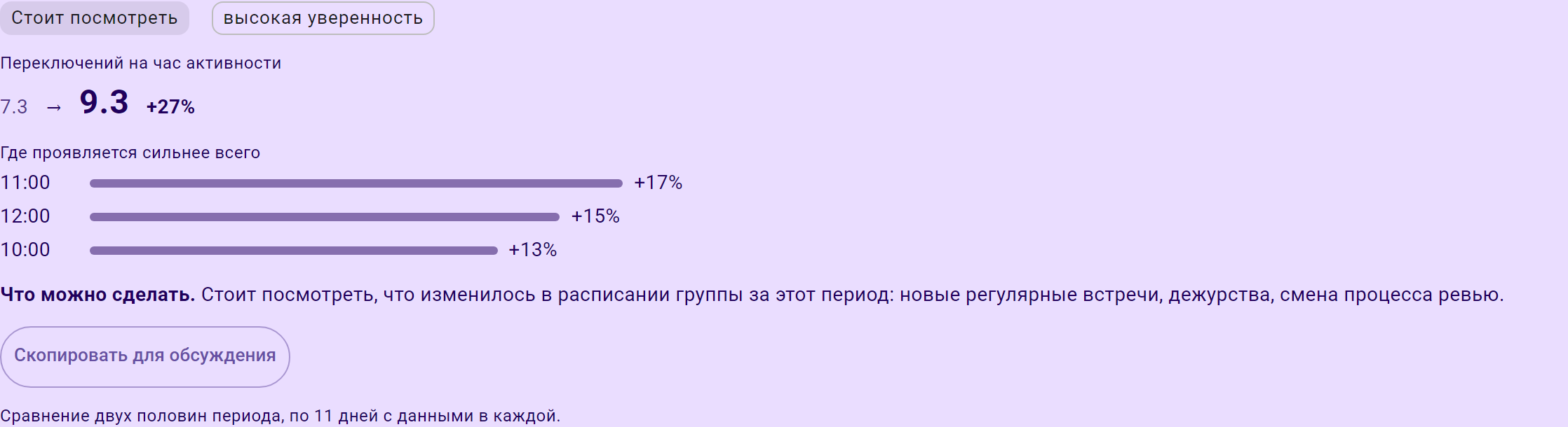 Наблюдение с разбивкой роста дробления по часам