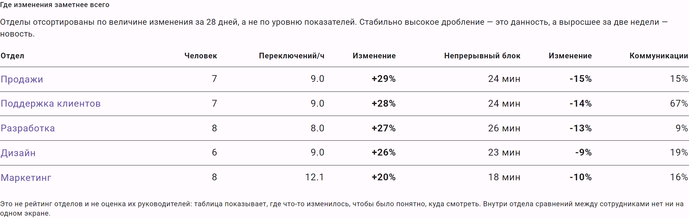 Сравнение отделов по величине изменения