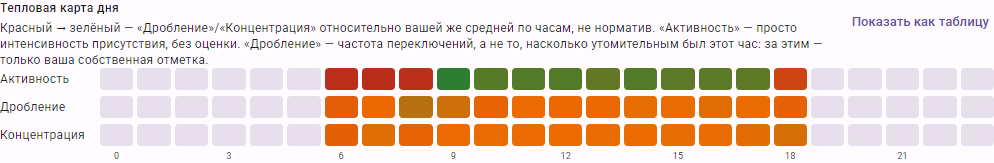 Тепловая карта день недели × час с цветовой шкалой от красного к зелёному