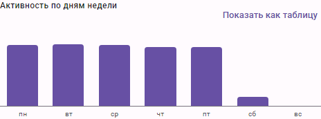 Столбчатый график среднего активного времени по дням недели