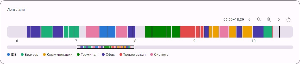 Почасовая лента дня в DevPace с сегментами активности вдоль временной шкалы