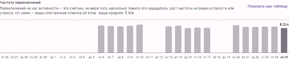 Столбчатый график «Частота переключений» с подписанной средней за период